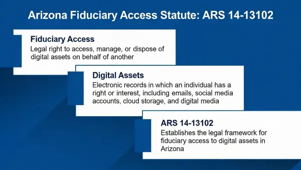 Arizona's fiduciary access statute, tied to ARS 14-13102, establishes the legal definition of digital assets